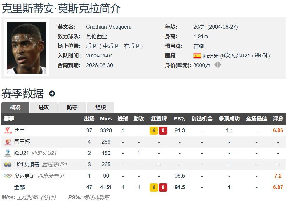 皇马免签三大目标 利物浦科纳特 阿森纳斯凯利 瓦伦西亚莫斯克拉