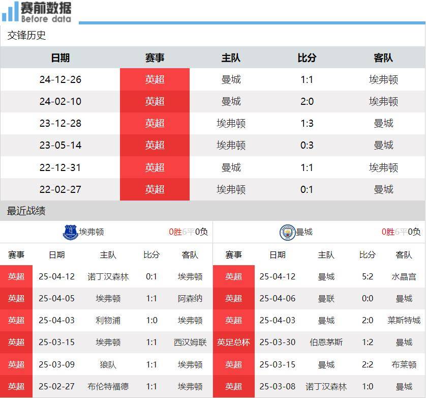 CCTV5+直播埃弗顿vs曼城：埃弗顿无欲无求 曼城争5急需3分