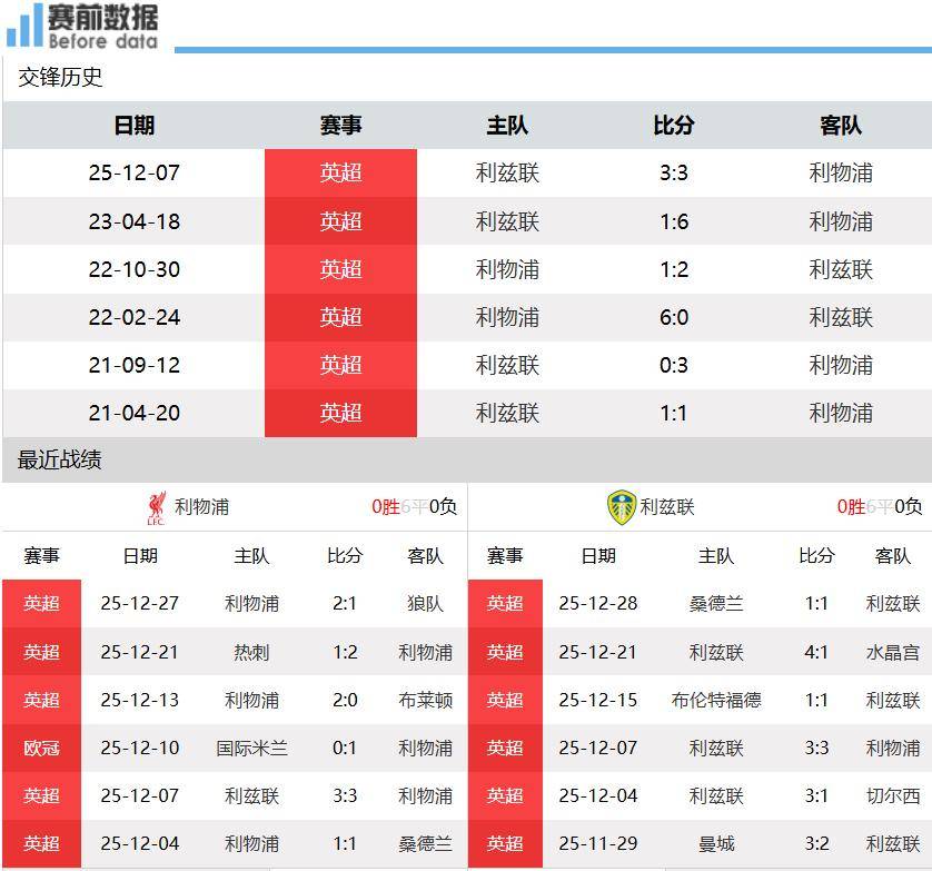 利物浦vs利兹联前瞻：安菲尔德力擒升班马 利物浦豪取4连胜